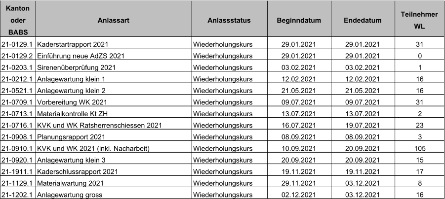 Kanton  oder  BABS Anlassart Anlassstatus Beginndatum Endedatum Teilnehmer  WL 21-0129.1 Kaderstartrapport 2021 Wiederholungskurs 29.01.2021 29.01.2021 31 21-0129.2 Einführung neue AdZS 2021 Wiederholungskurs 29.01.2021 29.01.2021 0 21-0203.1 Sirenenüberprüfung 2021 Wiederholungskurs 03.02.2021 03.02.2021 1 21-0212.1 Anlagewartung klein 1 Wiederholungskurs 12.02.2021 12.02.2021 16 21-0521.1 Anlagewartung klein 2 Wiederholungskurs 21.05.2021 21.05.2021 16 21-0709.1 Vorbereitung WK 2021 Wiederholungskurs 09.07.2021 09.07.2021 31 21-0713.1 Materialkontrolle Kt ZH Wiederholungskurs 13.07.2021 13.07.2021 2 21-0716.1 KVK und WK Ratsherrenschiessen 2021 Wiederholungskurs 16.07.2021 19.07.2021 23 21-0908.1 Planungsrapport 2021 Wiederholungskurs 08.09.2021 08.09.2021 3 21-0910.1 KVK und WK 2021 (inkl. Nacharbeit) Wiederholungskurs 10.09.2021 20.09.2021 105 21-0920.1 Anlagewartung klein 3 Wiederholungskurs 20.09.2021 20.09.2021 15 21-1911.1 Kaderschlussrapport 2021 Wiederholungskurs 19.11.2021 19.11.2021 17 21-1129.1 Materialwartung 2021 Wiederholungskurs 29.11.2021 03.12.2021 8 21-1202.1 Anlagewartung gross Wiederholungskurs 02.12.2021 03.12.2021 16